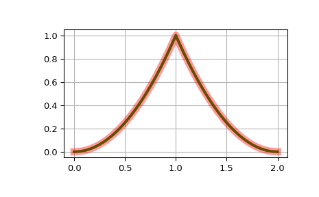 ../../_images/scipy-interpolate-BSpline-basis_element-1.png