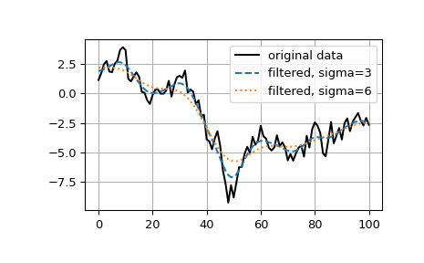 ../../_images/scipy-ndimage-gaussian_filter1d-1.png