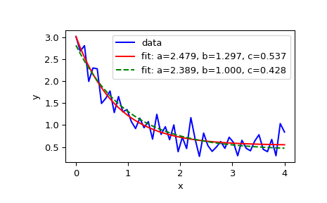 ../../_images/scipy-optimize-curve_fit-1.png