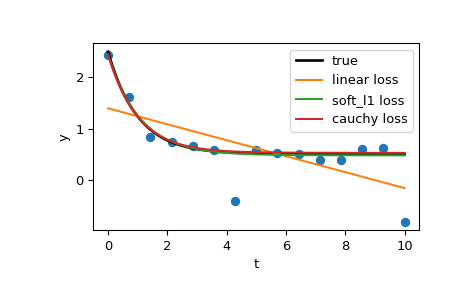 ../../_images/scipy-optimize-least_squares-1_00_00.png