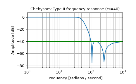 ../../_images/scipy-signal-cheby2-1_00_00.png