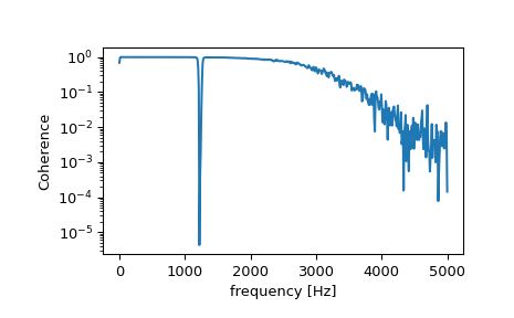 ../../_images/scipy-signal-coherence-1.png