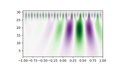 ../../_images/scipy-signal-cwt-1.png