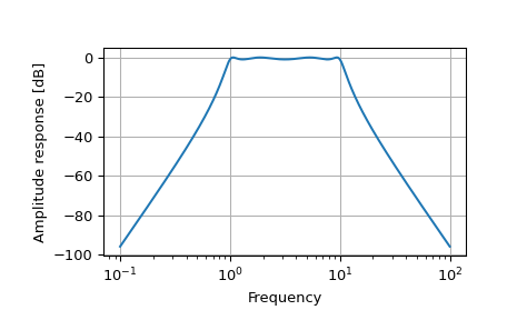 ../../_images/scipy-signal-freqs-1.png