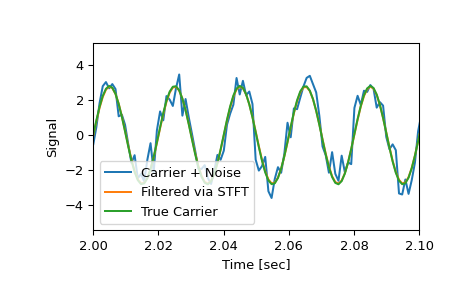 ../../_images/scipy-signal-istft-1_01_00.png