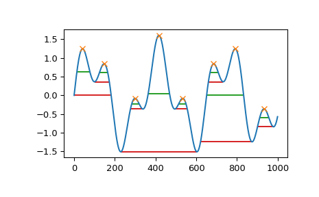 ../../_images/scipy-signal-peak_widths-1.png