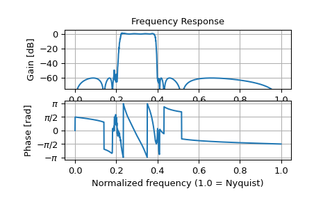 ../../_images/scipy-signal-sosfreqz-1_01_00.png