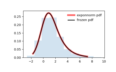 ../../_images/scipy-stats-exponnorm-1.png