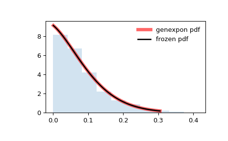 ../../_images/scipy-stats-genexpon-1.png