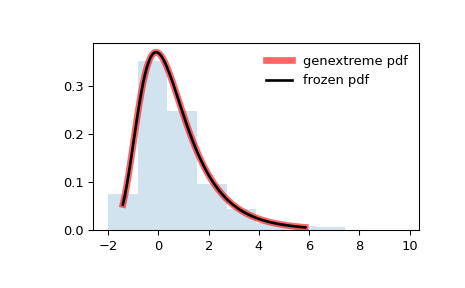 ../../_images/scipy-stats-genextreme-1.png