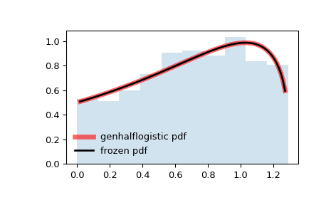 ../../_images/scipy-stats-genhalflogistic-1.png