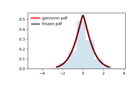 ../../_images/scipy-stats-gennorm-1.png