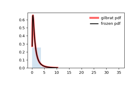 ../../_images/scipy-stats-gilbrat-1.png