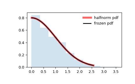 ../../_images/scipy-stats-halfnorm-1.png