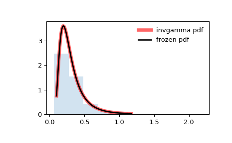 ../../_images/scipy-stats-invgamma-1.png