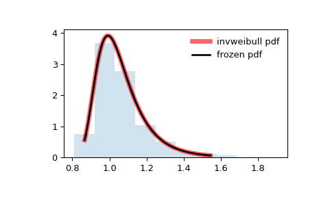 ../../_images/scipy-stats-invweibull-1.png