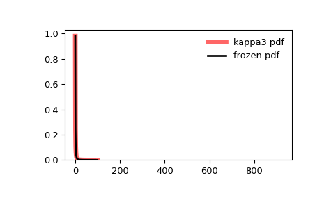 ../../_images/scipy-stats-kappa3-1.png