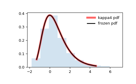 ../../_images/scipy-stats-kappa4-1.png