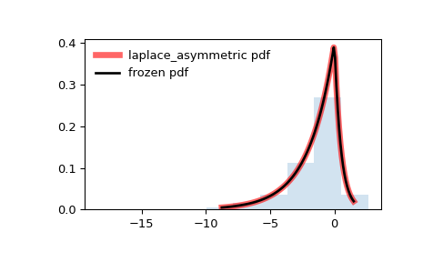 ../../_images/scipy-stats-laplace_asymmetric-1.png