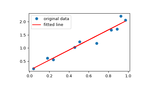 ../../_images/scipy-stats-linregress-1_00_00.png