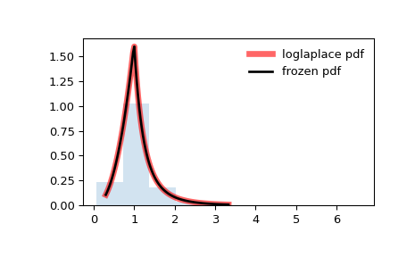 ../../_images/scipy-stats-loglaplace-1.png