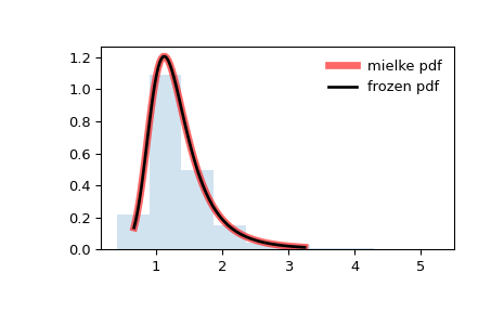 ../../_images/scipy-stats-mielke-1.png