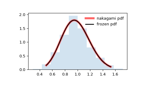 ../../_images/scipy-stats-nakagami-1.png