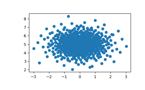 ../../_images/scipy-stats-qmc-MultivariateNormalQMC-1.png