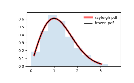 ../../_images/scipy-stats-rayleigh-1.png