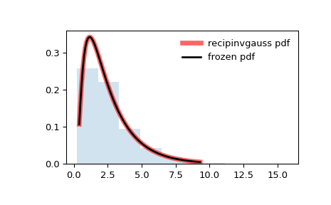 ../../_images/scipy-stats-recipinvgauss-1.png