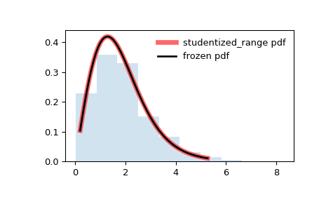 ../../_images/scipy-stats-studentized_range-1.png