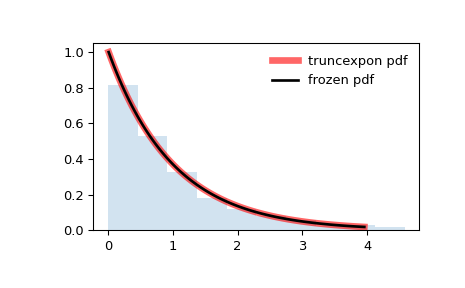 ../../_images/scipy-stats-truncexpon-1.png