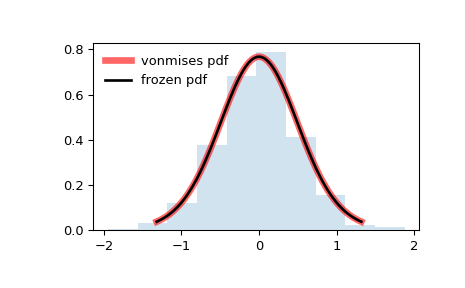 ../../_images/scipy-stats-vonmises-1.png