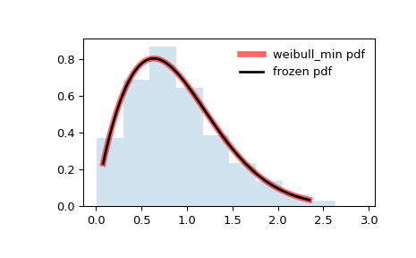 ../../_images/scipy-stats-weibull_min-1.png