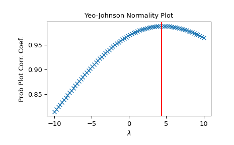 ../../_images/scipy-stats-yeojohnson_normmax-1.png