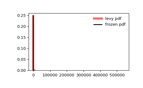 ../../_images/scipy-stats-levy-1.png
