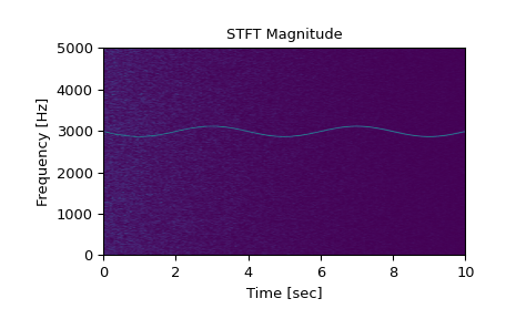 ../../_images/scipy-signal-stft-1.png