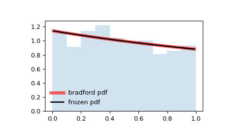 ../../_images/scipy-stats-bradford-1.png