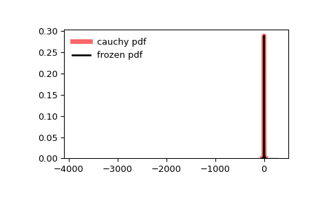../../_images/scipy-stats-cauchy-1.png