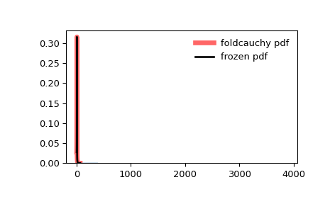 ../../_images/scipy-stats-foldcauchy-1.png