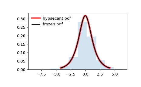 ../../_images/scipy-stats-hypsecant-1.png