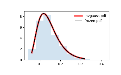 ../../_images/scipy-stats-invgauss-1.png