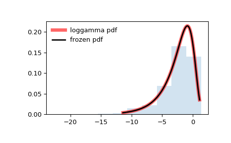 ../../_images/scipy-stats-loggamma-1.png