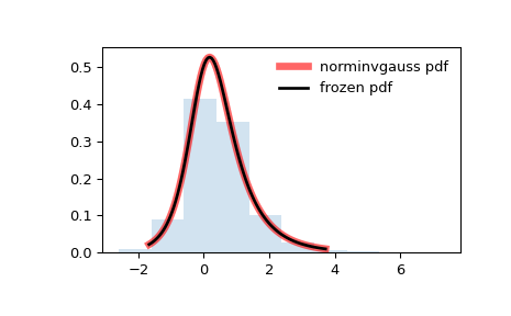 ../../_images/scipy-stats-norminvgauss-1.png