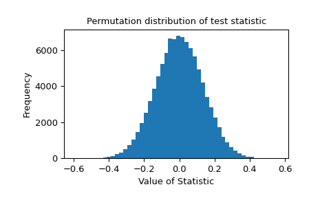 ../../_images/scipy-stats-permutation_test-1.png