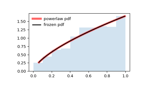 ../../_images/scipy-stats-powerlaw-1.png