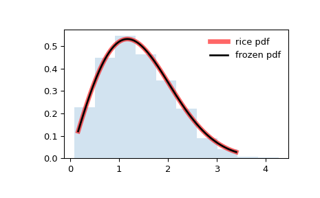 ../../_images/scipy-stats-rice-1.png