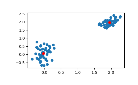 ../../_images/scipy-cluster-vq-kmeans-1.png