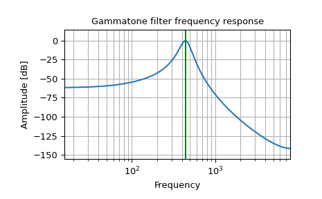 ../../_images/scipy-signal-gammatone-1.png