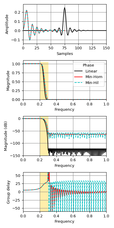 ../../_images/scipy-signal-minimum_phase-1.png